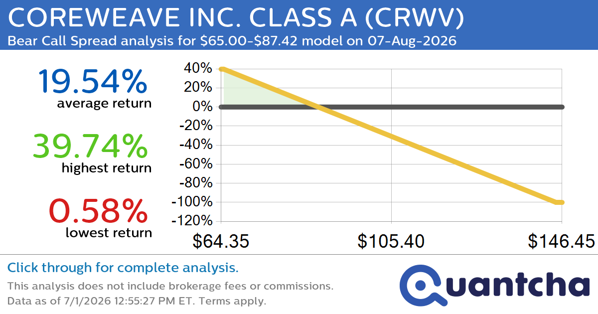 Big Loser Alert: Trading today’s -12.5% move in COREWEAVE INC. CLASS A $CRWV