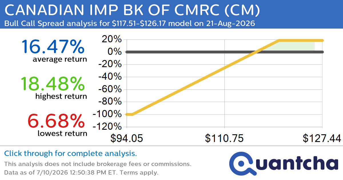 52-Week High Alert: Trading today’s movement in CANADIAN IMP BK OF CMRC $CM
