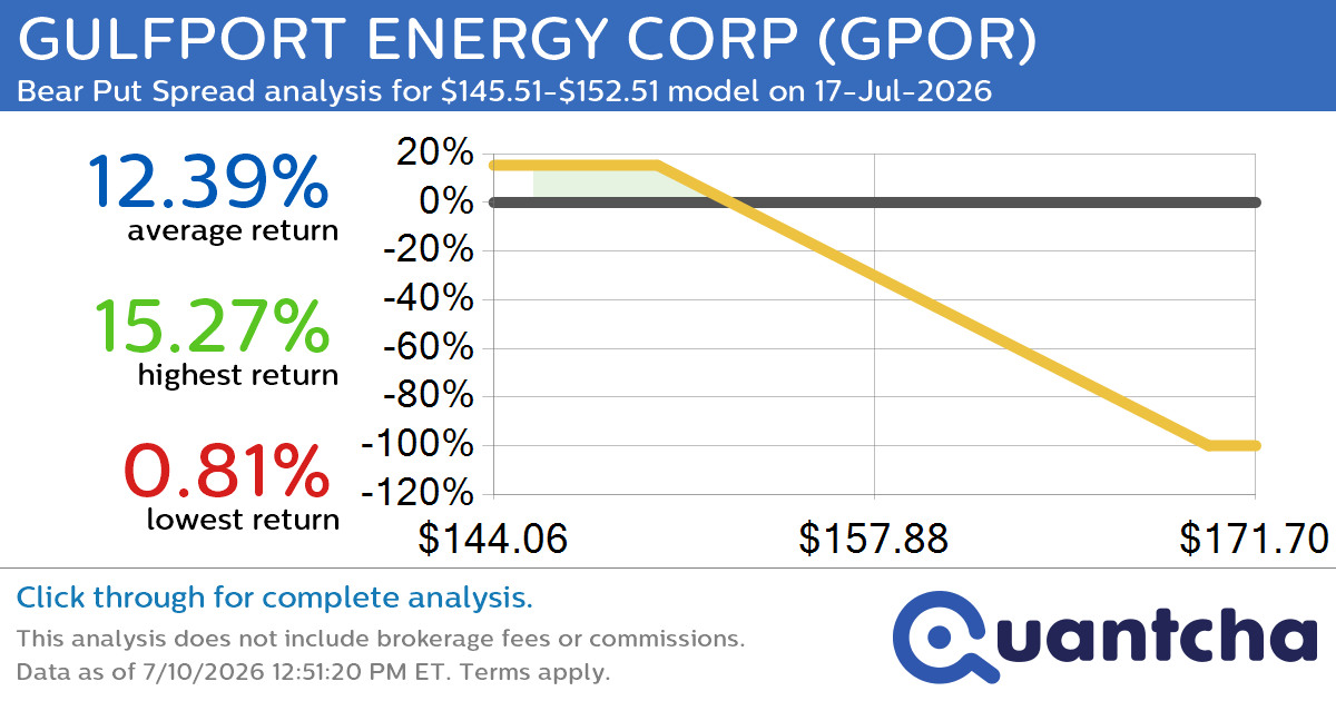 52-Week Low Alert: Trading today’s movement in GULFPORT ENERGY CORP $GPOR