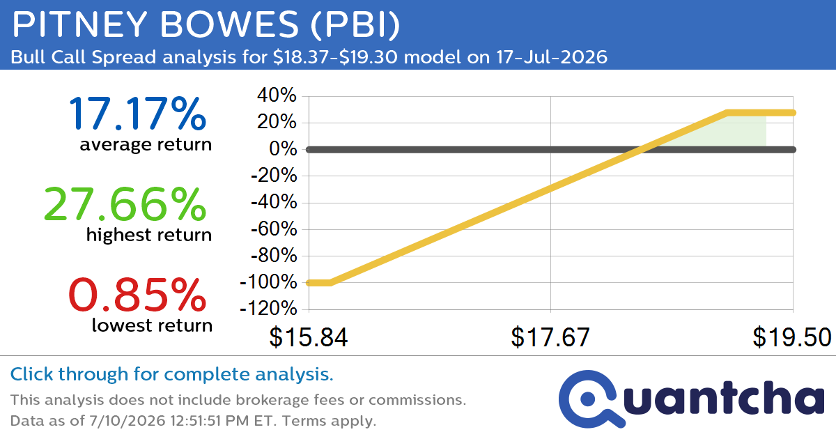 52-Week High Alert: Trading today’s movement in PITNEY BOWES $PBI