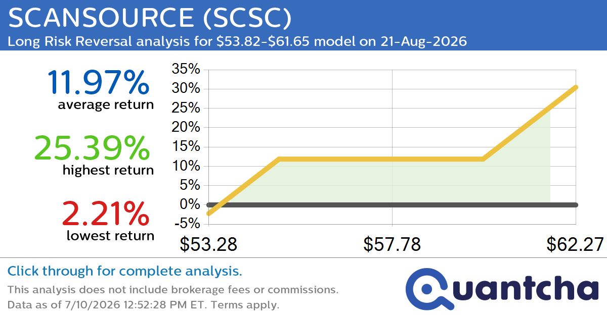 52-Week High Alert: Trading today’s movement in SCANSOURCE $SCSC
