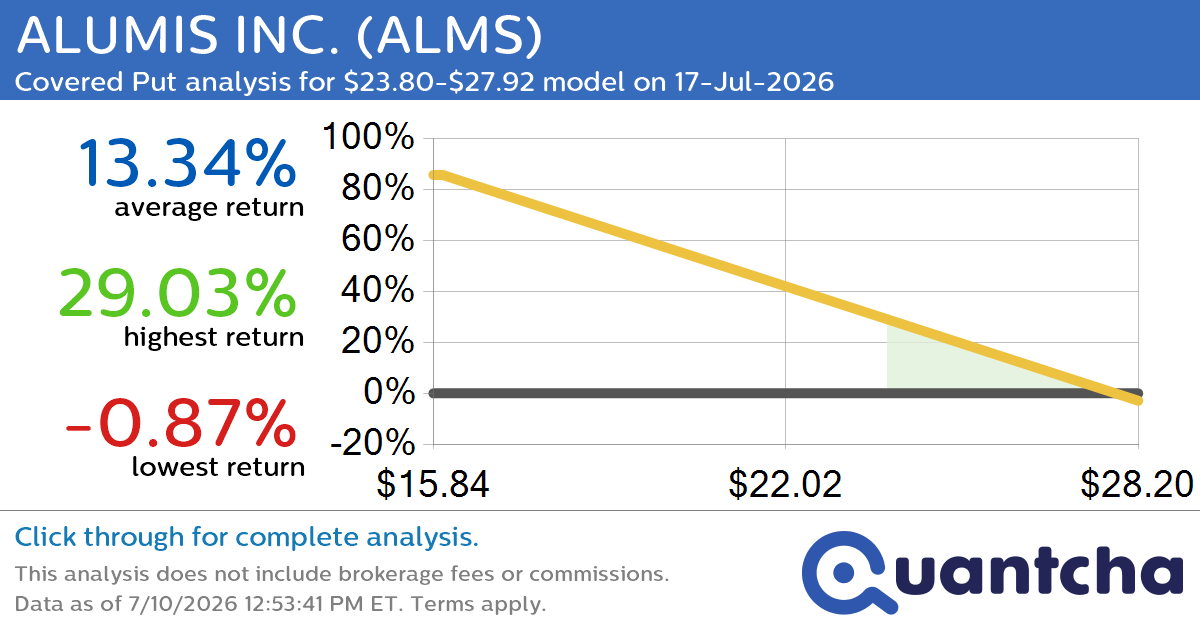 Big Loser Alert: Trading today’s -7.9% move in ALUMIS INC. $ALMS