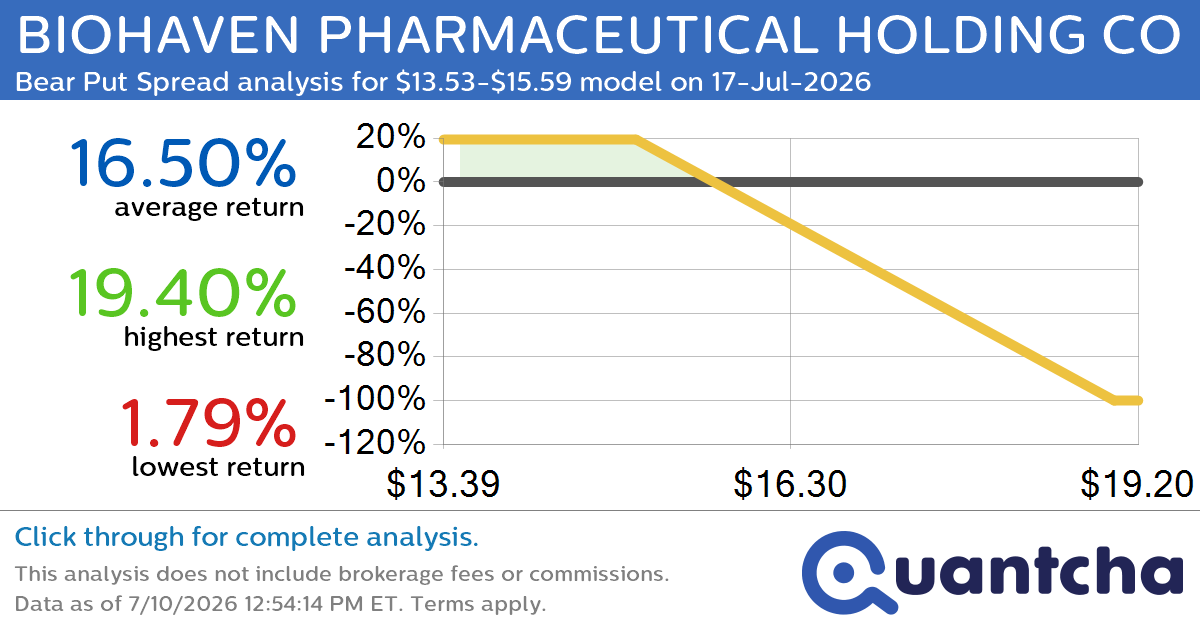 Big Loser Alert: Trading today’s -7.2% move in BIOHAVEN PHARMACEUTICAL HOLDING CO LTD $BHVN
