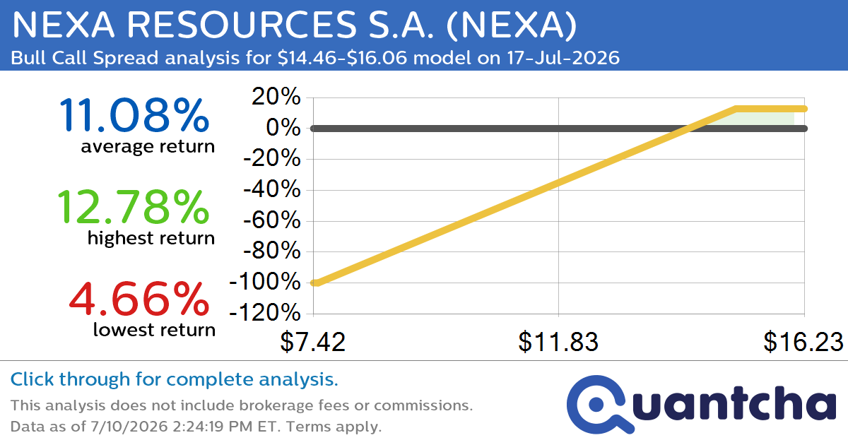 Big Gainer Alert: Trading today’s 7.4% move in NEXA RESOURCES S.A. $NEXA