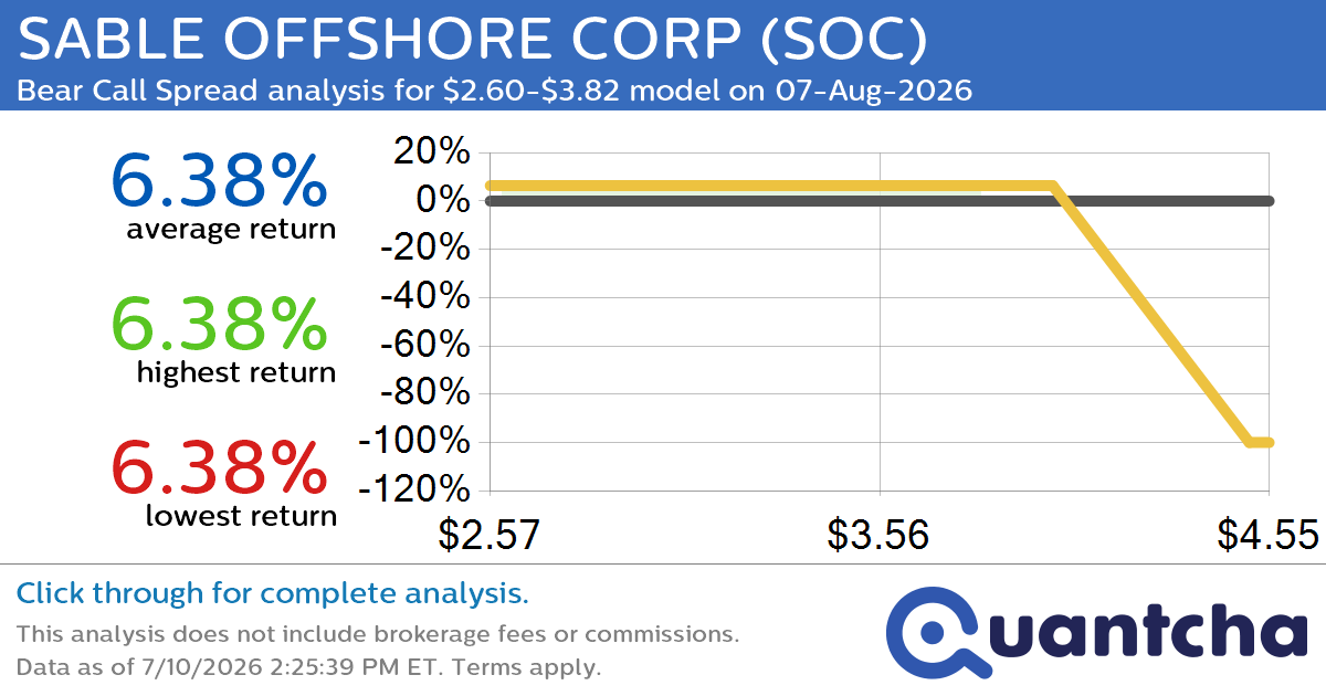 Big Loser Alert: Trading today’s -8.0% move in SABLE OFFSHORE CORP $SOC
