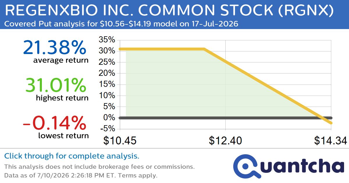 Big Loser Alert: Trading today’s -9.4% move in REGENXBIO INC. COMMON STOCK $RGNX