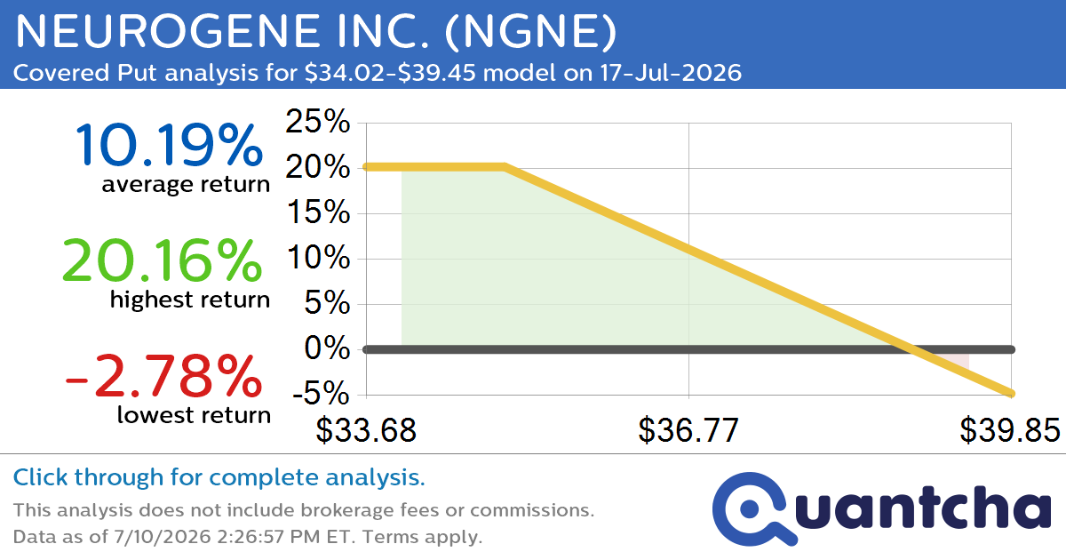 Big Loser Alert: Trading today’s -8.0% move in NEUROGENE INC. $NGNE