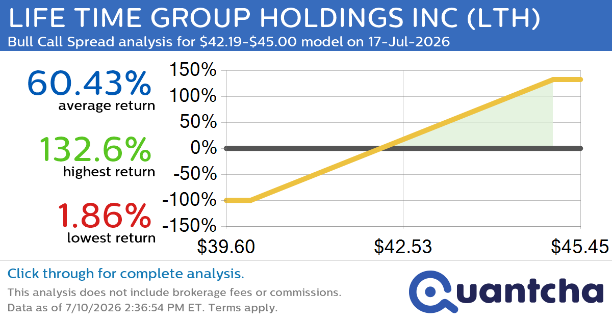 52-Week High Alert: Trading today’s movement in LIFE TIME GROUP HOLDINGS INC $LTH