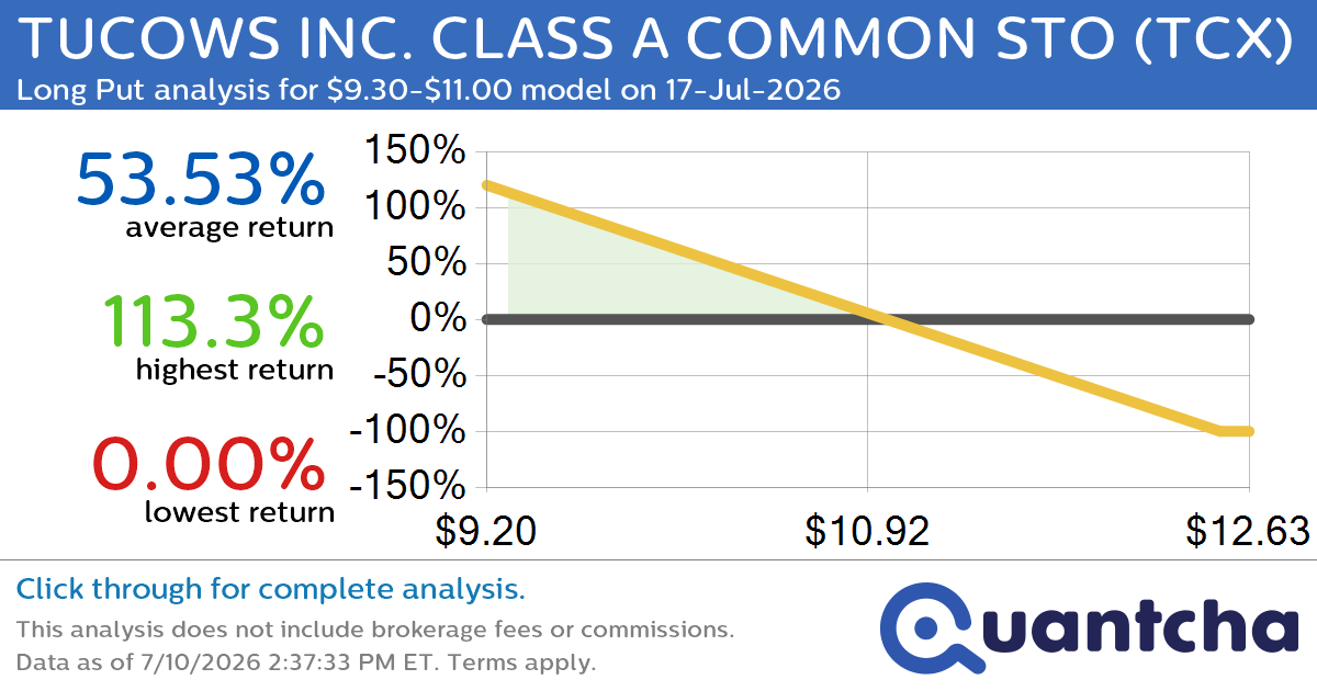52-Week Low Alert: Trading today’s movement in TUCOWS INC. CLASS A COMMON STO $TCX