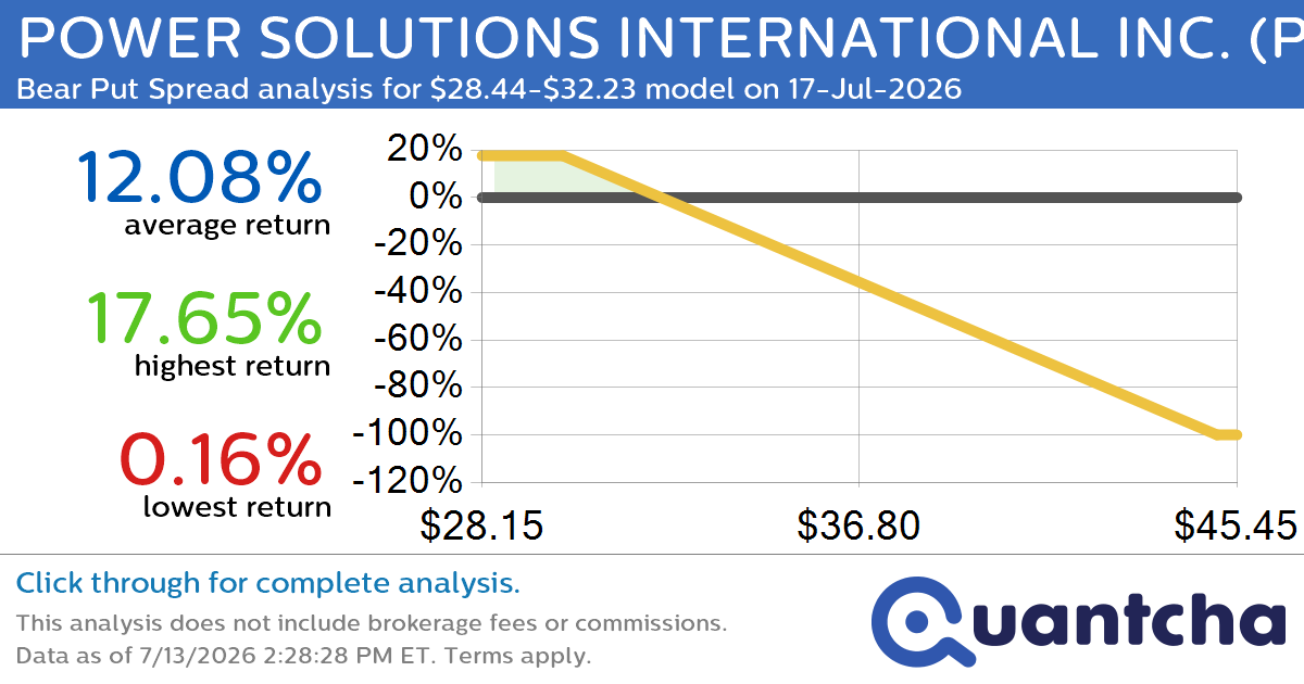 52-Week Low Alert: Trading today’s movement in POWER SOLUTIONS INTERNATIONAL INC. $PSIX