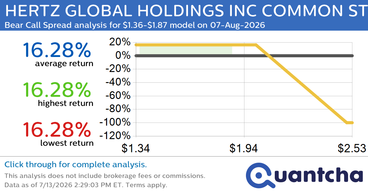 52-Week Low Alert: Trading today’s movement in HERTZ GLOBAL HOLDINGS INC COMMON STOCK $HTZ