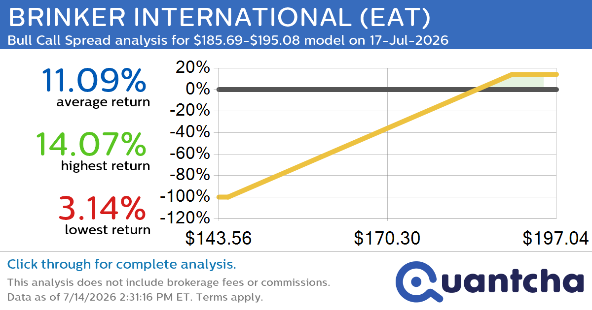 52-Week High Alert: Trading today’s movement in BRINKER INTERNATIONAL $EAT