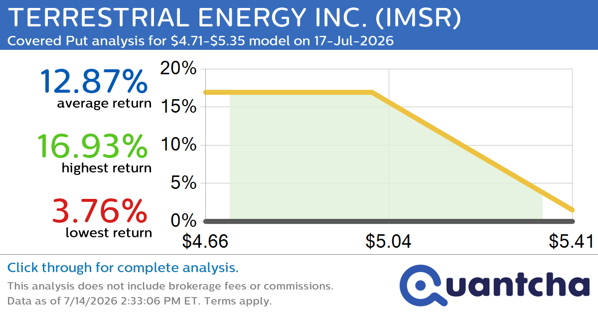 52-Week Low Alert: Trading today’s movement in TERRESTRIAL ENERGY INC. $IMSR