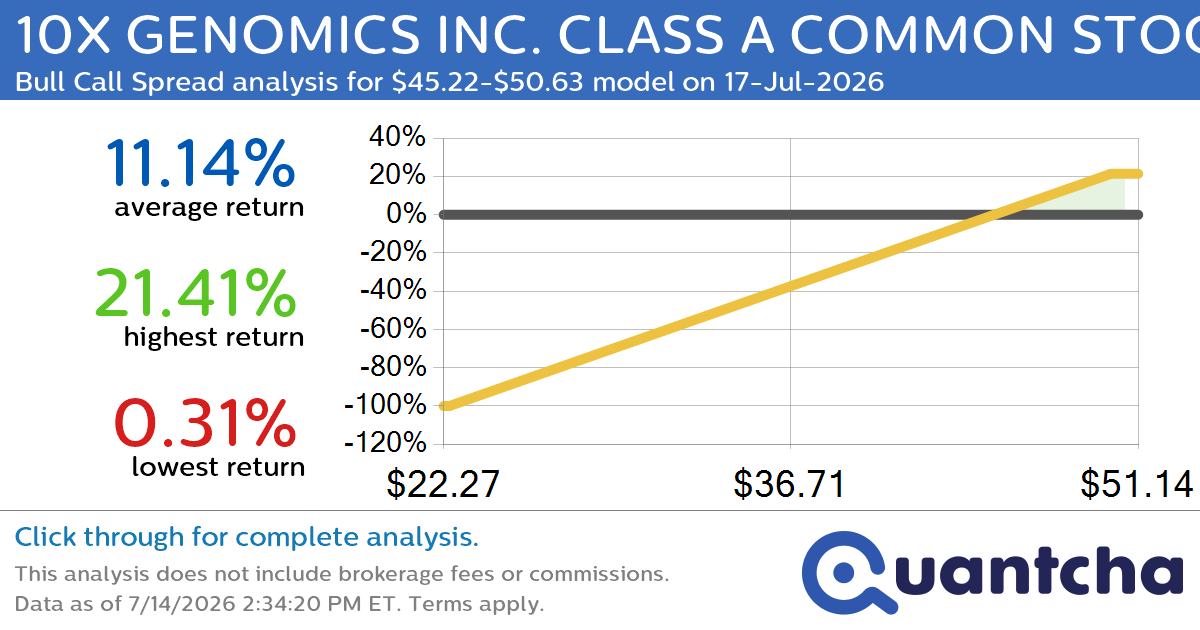 Big Gainer Alert: Trading today’s 8.2% move in 10X GENOMICS INC. CLASS A COMMON STOCK $TXG