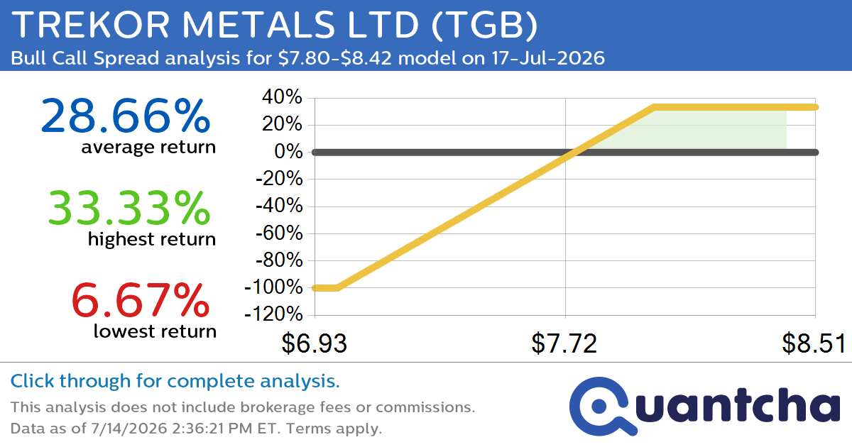 Big Gainer Alert: Trading today’s 11.0% move in TREKOR METALS LTD $TGB