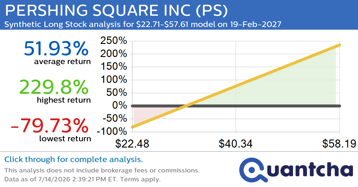 Synthetic Long Discount Alert: PERSHING SQUARE INC $PS trading at a 10.43% discount for the 19-Feb-2027 expiration