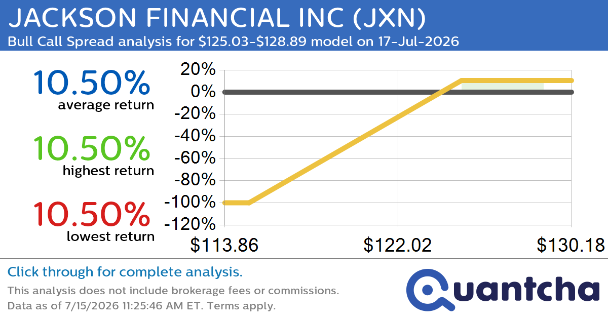 52-Week High Alert: Trading today’s movement in JACKSON FINANCIAL INC $JXN