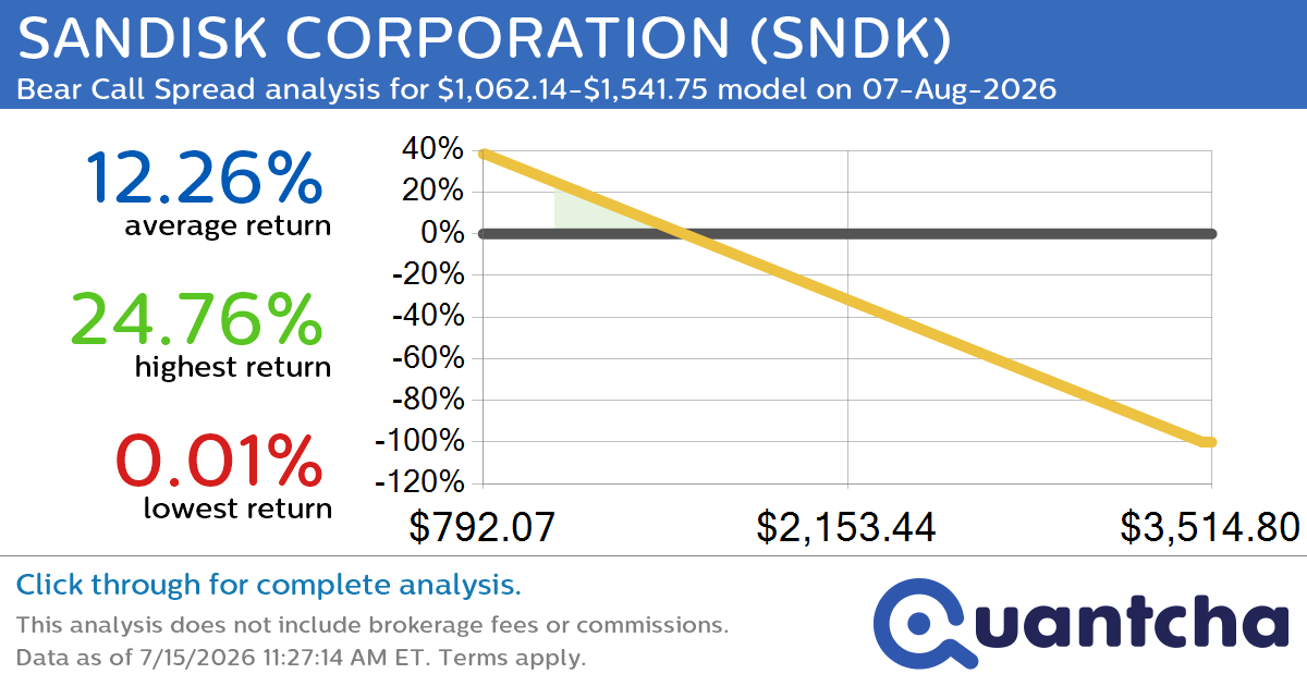 Big Loser Alert: Trading today’s -12.5% move in SANDISK CORPORATION $SNDK