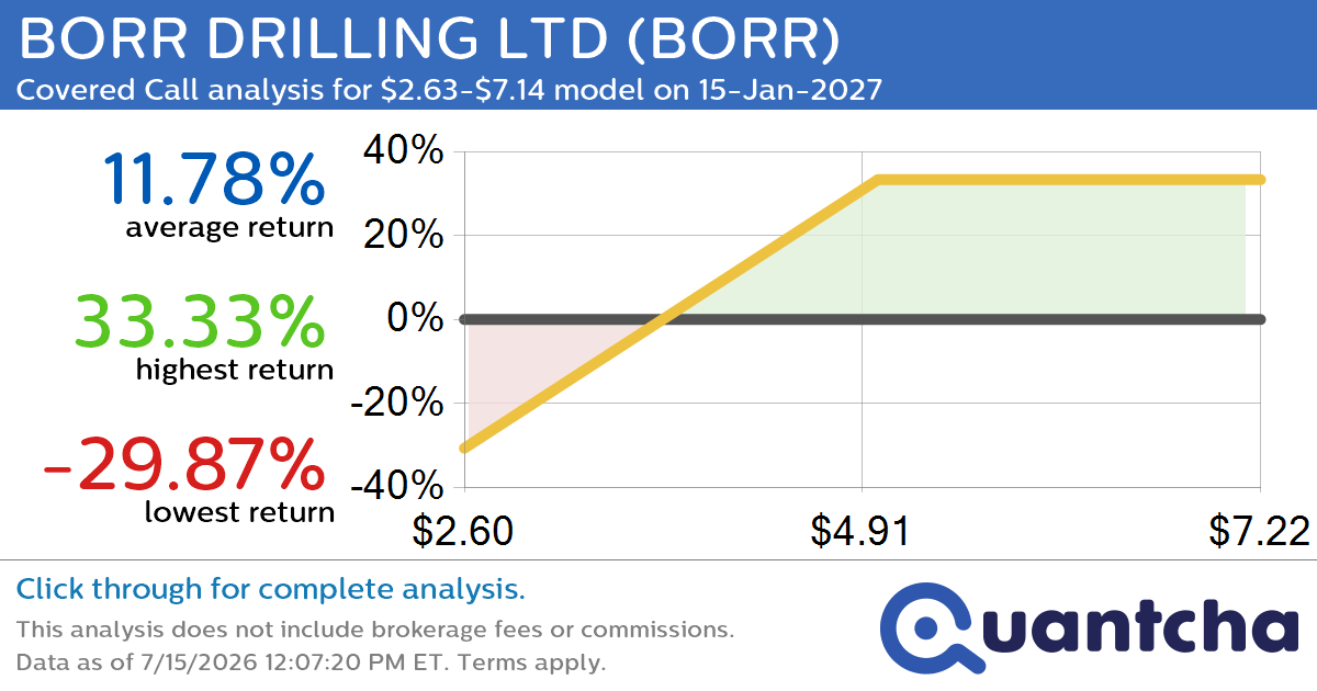 Covered Call Alert: BORR DRILLING LTD $BORR returning up to 33.33% through 15-Jan-2027