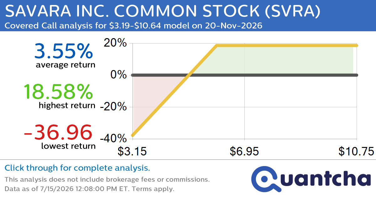 Covered Call Alert: SAVARA INC. COMMON STOCK $SVRA returning up to 27.39% through 20-Nov-2026
