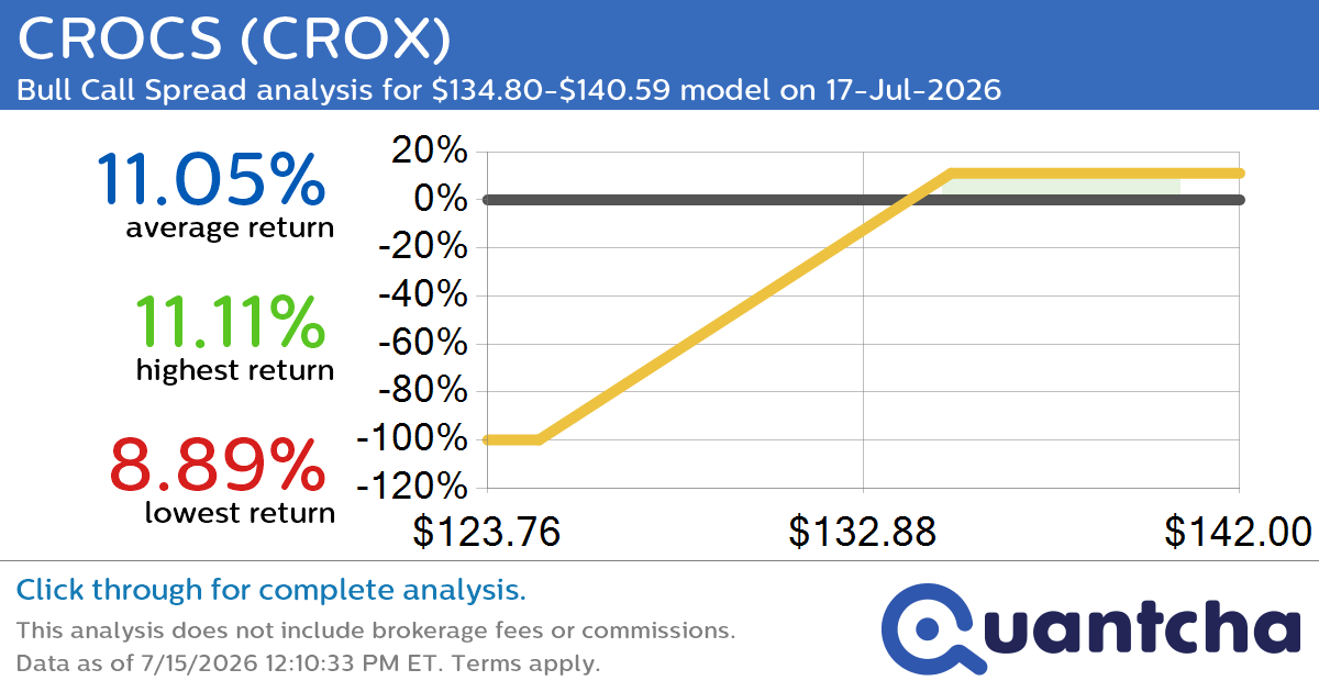 52-Week High Alert: Trading today’s movement in CROCS $CROX