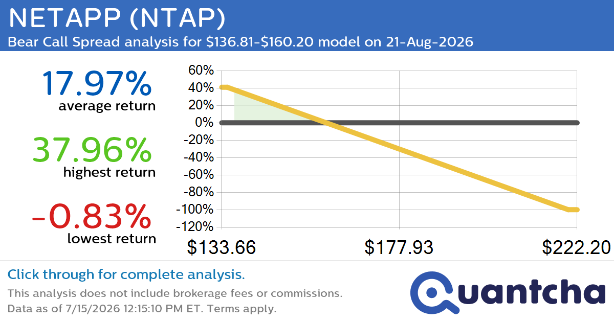 Big Loser Alert: Trading today’s -8.6% move in NETAPP $NTAP
