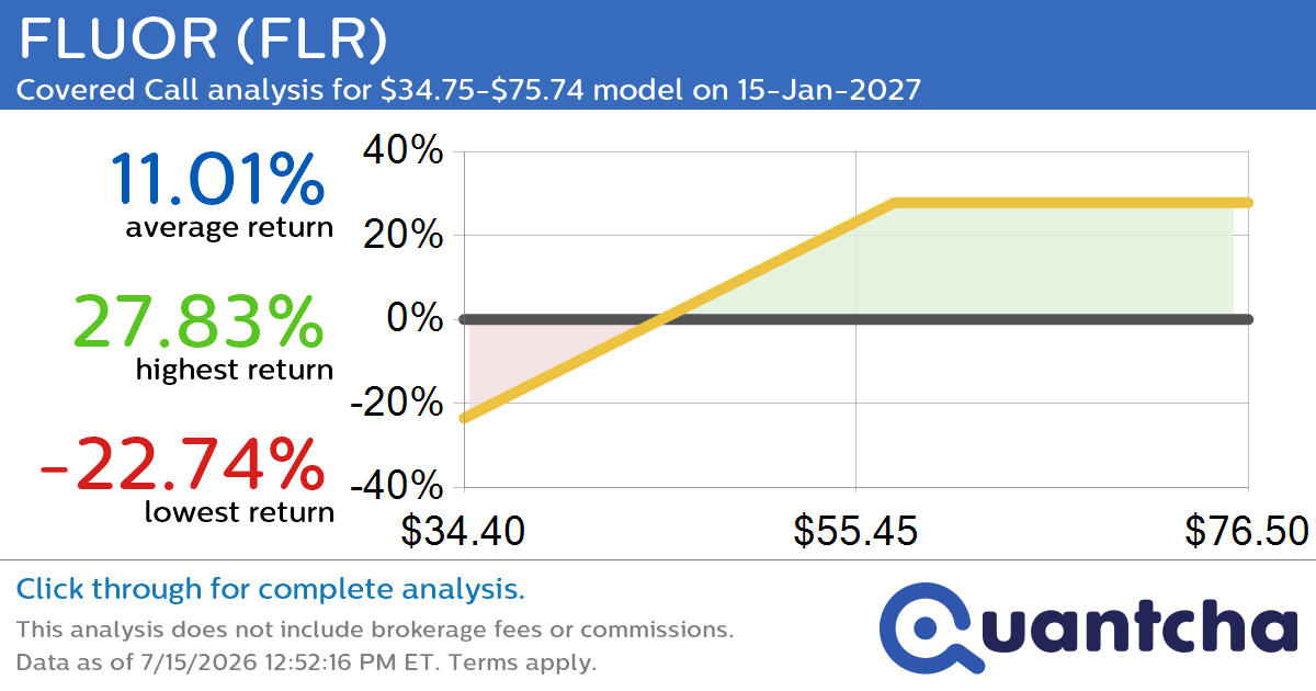Covered Call Alert: FLUOR $FLR returning up to 27.83% through 15-Jan-2027