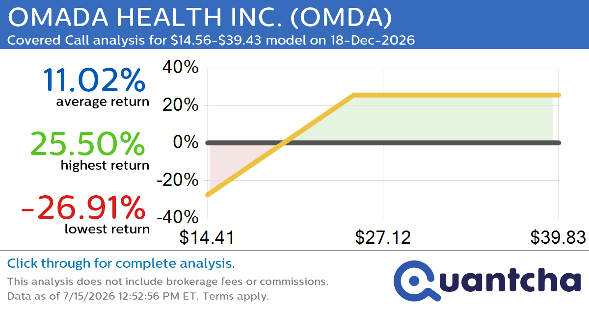Covered Call Alert: OMADA HEALTH INC. $OMDA returning up to 25.50% through 18-Dec-2026