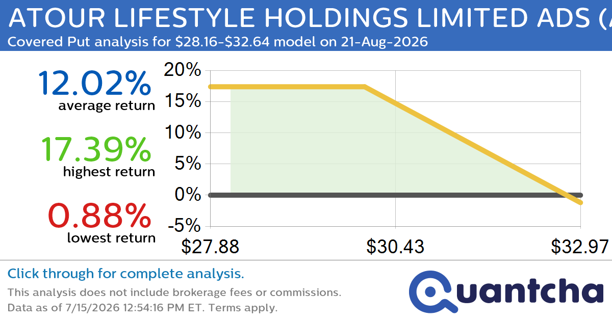 52-Week Low Alert: Trading today’s movement in ATOUR LIFESTYLE HOLDINGS LIMITED ADS $ATAT