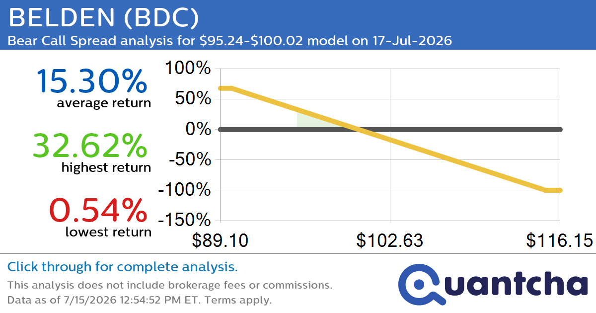 52-Week Low Alert: Trading today’s movement in BELDEN $BDC