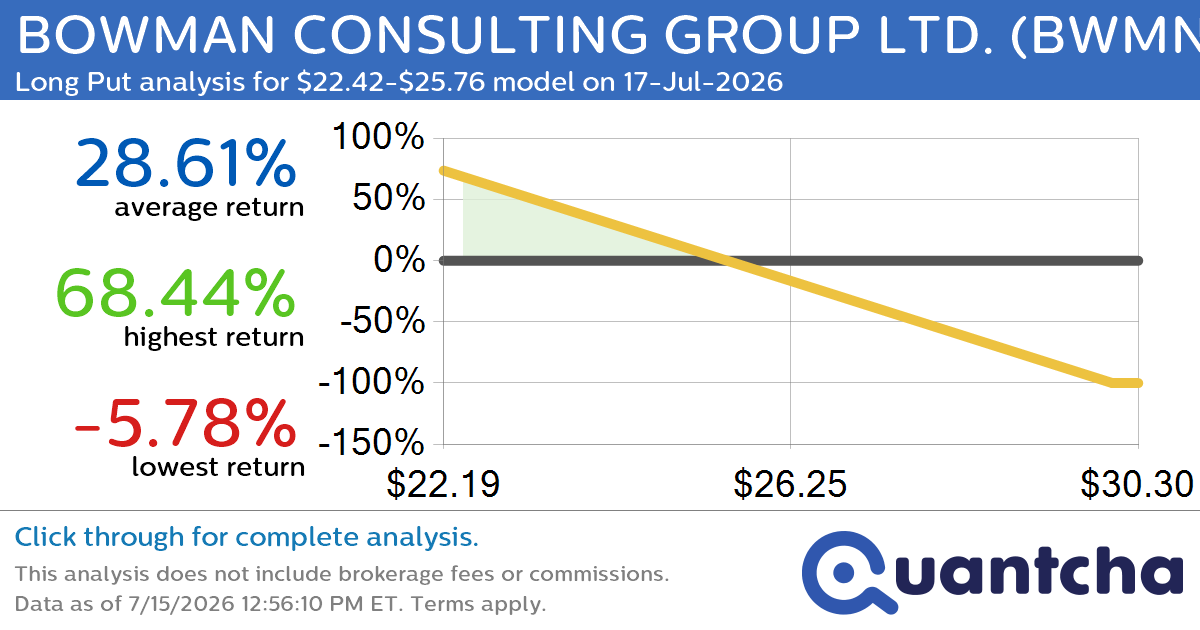 52-Week Low Alert: Trading today’s movement in BOWMAN CONSULTING GROUP LTD. $BWMN