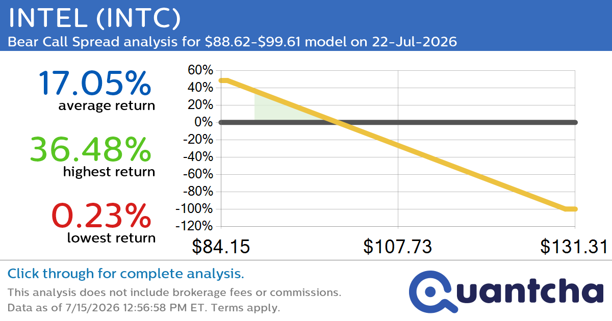 Big Loser Alert: Trading today’s -7.6% move in INTEL $INTC