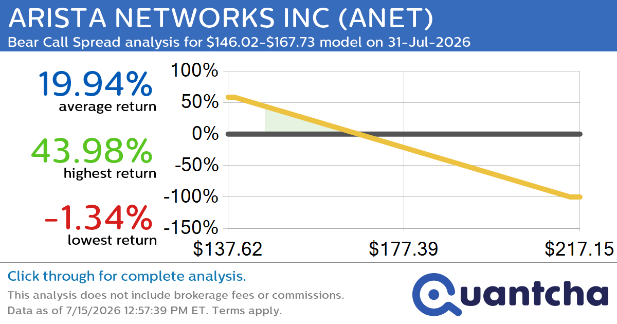 Big Loser Alert: Trading today’s -8.3% move in ARISTA NETWORKS INC $ANET