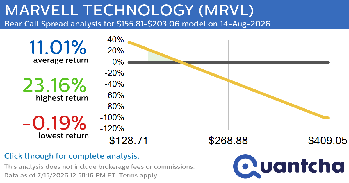 Big Loser Alert: Trading today’s -9.0% move in MARVELL TECHNOLOGY $MRVL