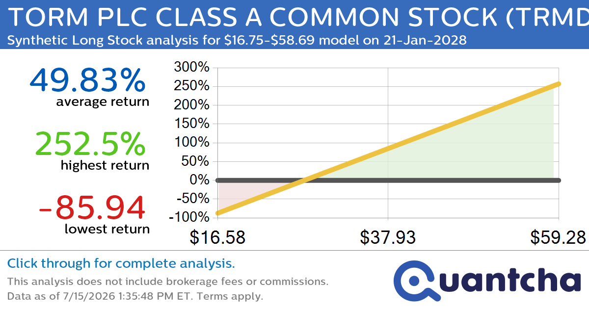 Synthetic Long Discount Alert: TORM PLC CLASS A COMMON STOCK $TRMD trading at a 11.41% discount for the 21-Jan-2028 expiration