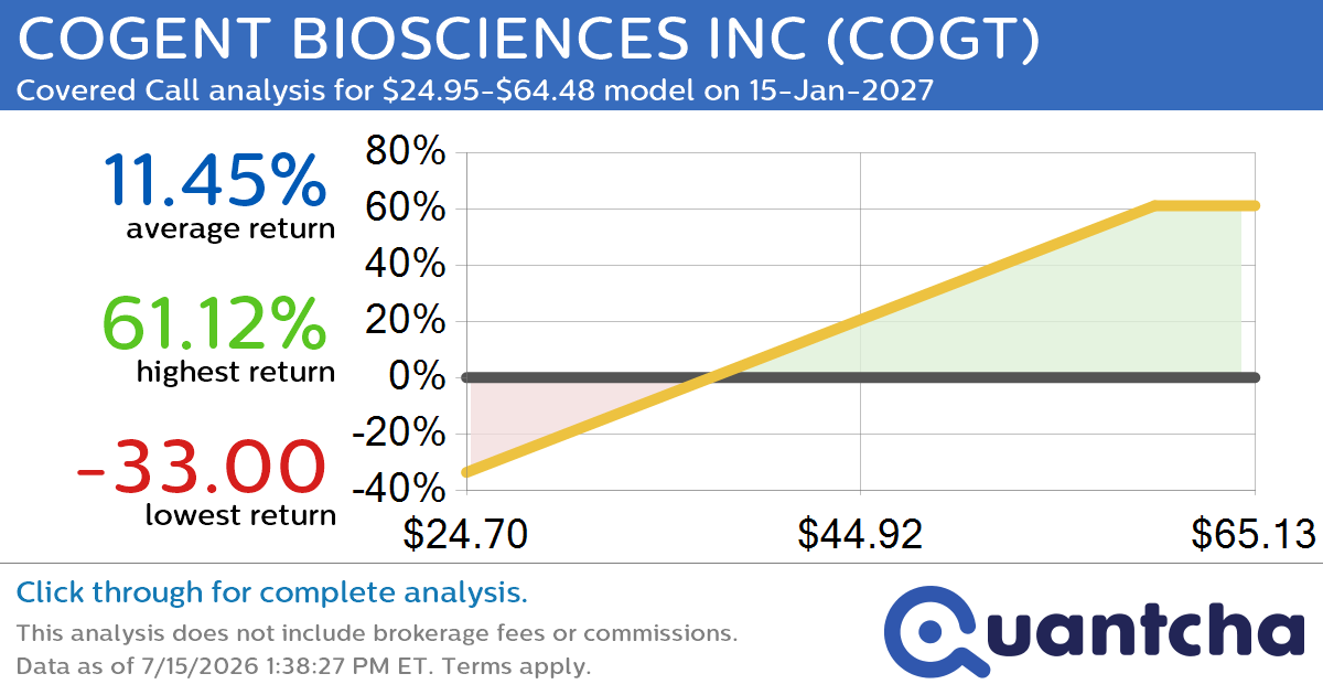 Covered Call Alert: COGENT BIOSCIENCES INC $COGT returning up to 61.12% through 15-Jan-2027