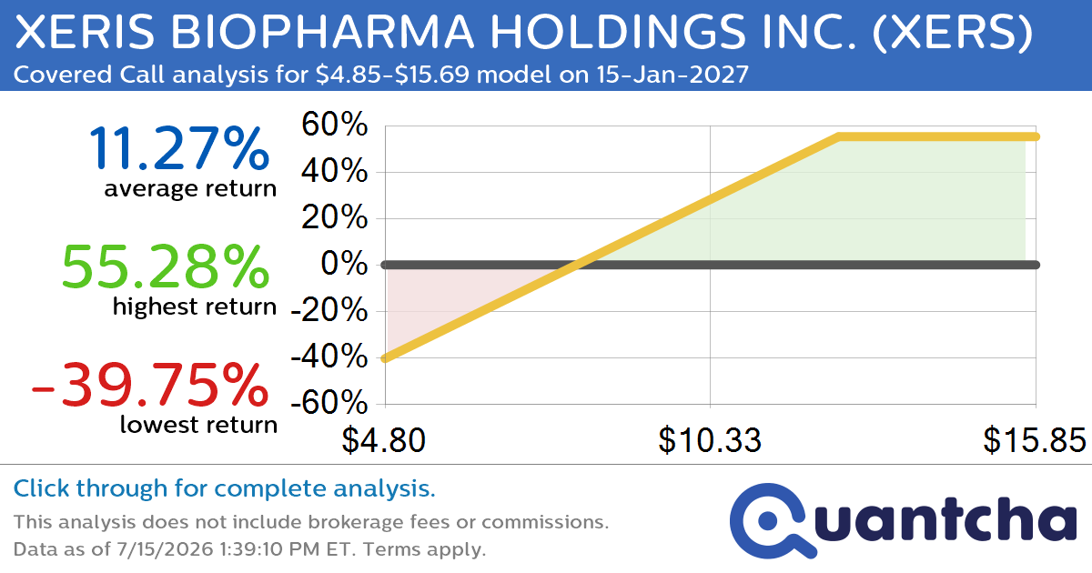 Covered Call Alert: XERIS BIOPHARMA HOLDINGS INC. $XERS returning up to 55.28% through 15-Jan-2027