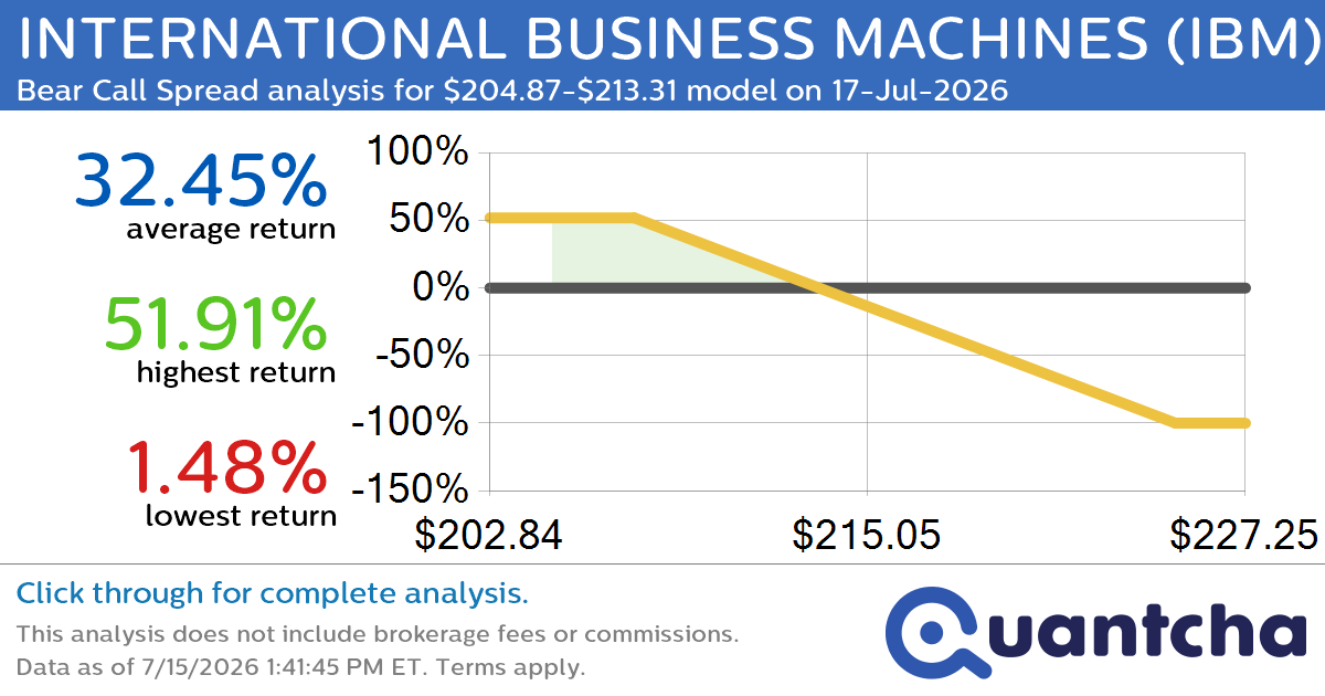 52-Week Low Alert: Trading today’s movement in INTERNATIONAL BUSINESS MACHINES $IBM