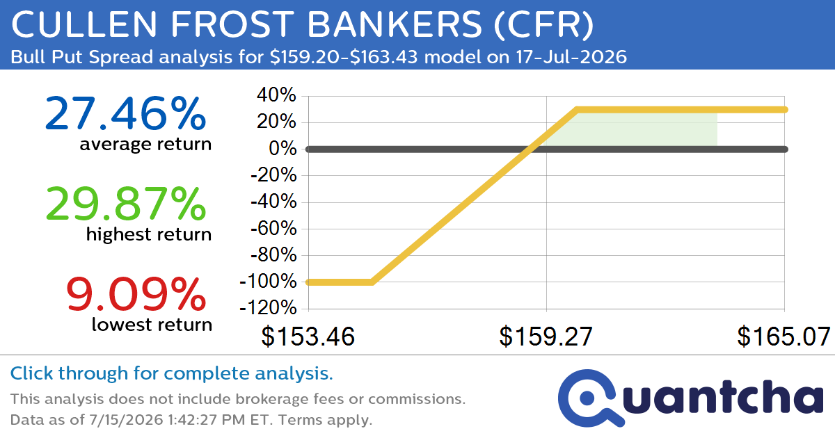 52-Week High Alert: Trading today’s movement in CULLEN FROST BANKERS $CFR