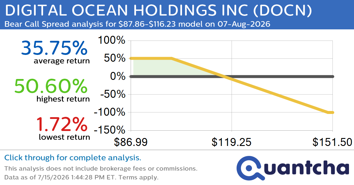 Big Loser Alert: Trading today’s -8.2% move in DIGITAL OCEAN HOLDINGS INC $DOCN