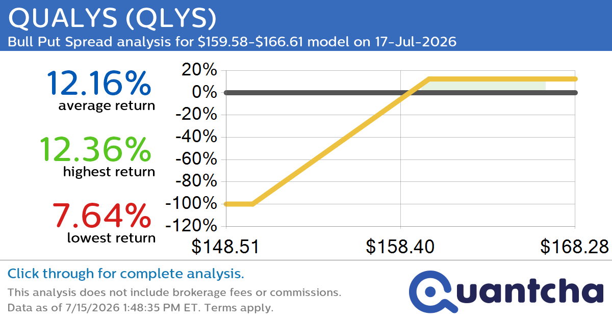 52-Week High Alert: Trading today’s movement in QUALYS $QLYS