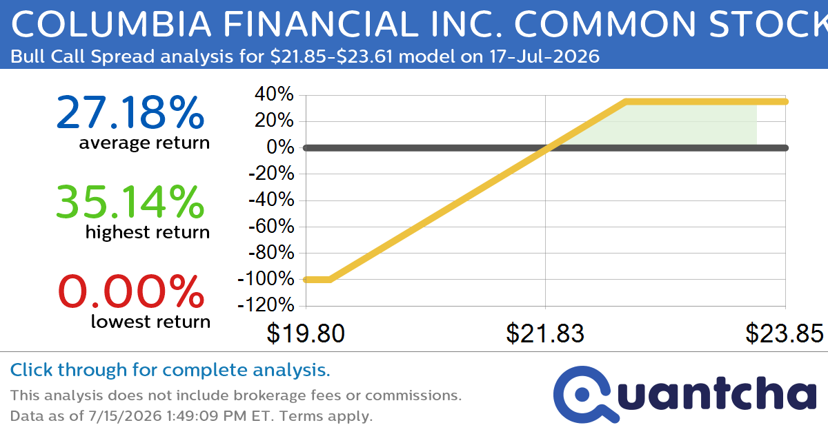 52-Week High Alert: Trading today’s movement in COLUMBIA FINANCIAL INC. COMMON STOCK $CLBK