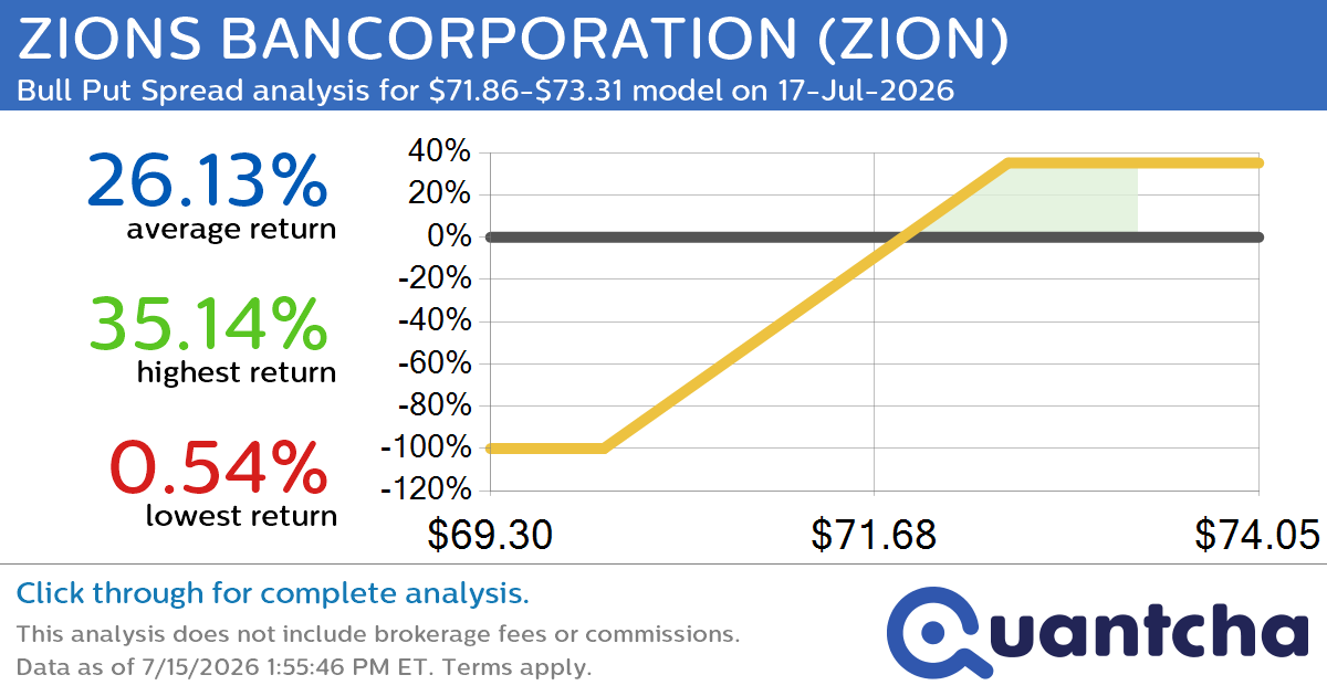 52-Week High Alert: Trading today’s movement in ZIONS BANCORPORATION $ZION