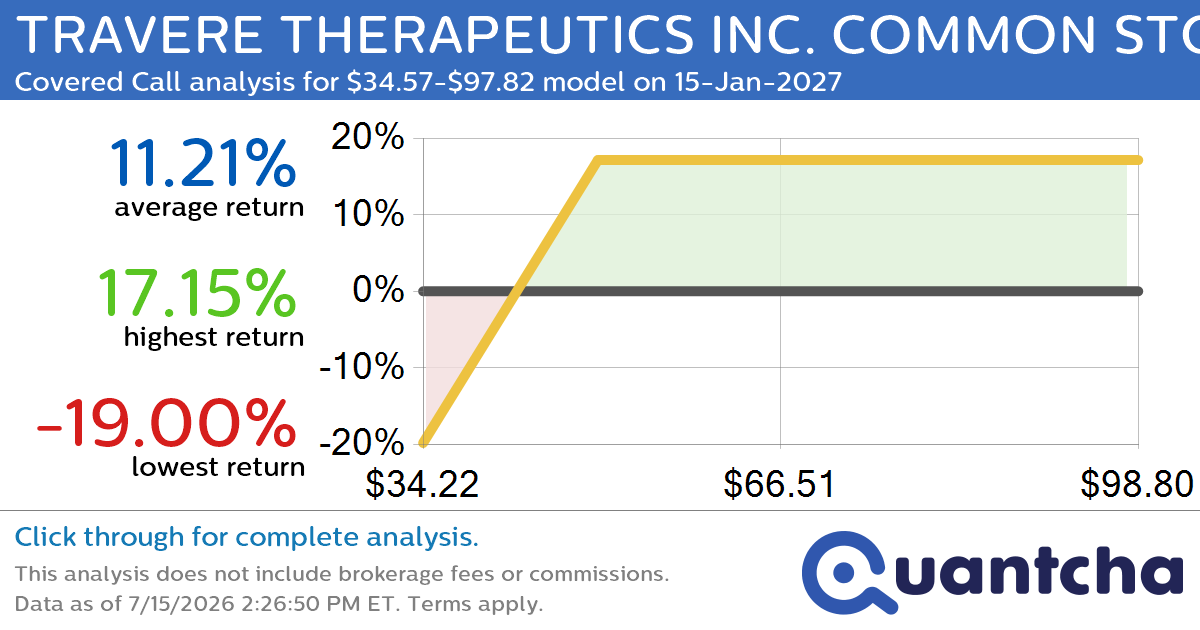 Covered Call Alert: TRAVERE THERAPEUTICS INC. COMMON STOCK $TVTX returning up to 17.01% through 15-Jan-2027