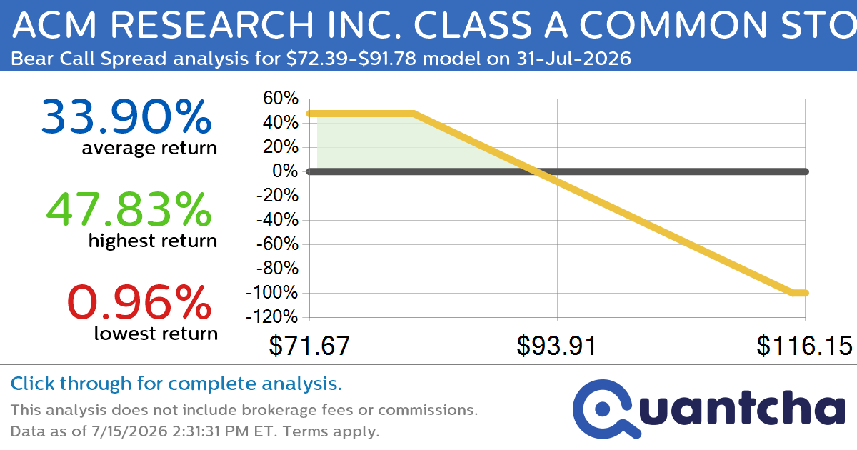 Big Loser Alert: Trading today’s -7.4% move in ACM RESEARCH INC. CLASS A COMMON STOCK $ACMR