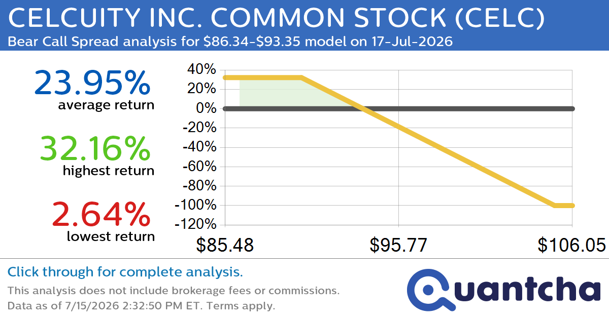 Big Loser Alert: Trading today’s -16.0% move in CELCUITY INC. COMMON STOCK $CELC