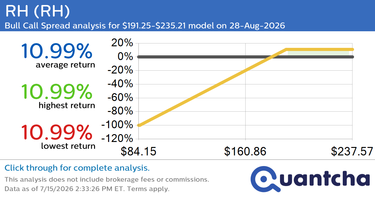 Big Gainer Alert: Trading today’s 9.1% move in RH $RH