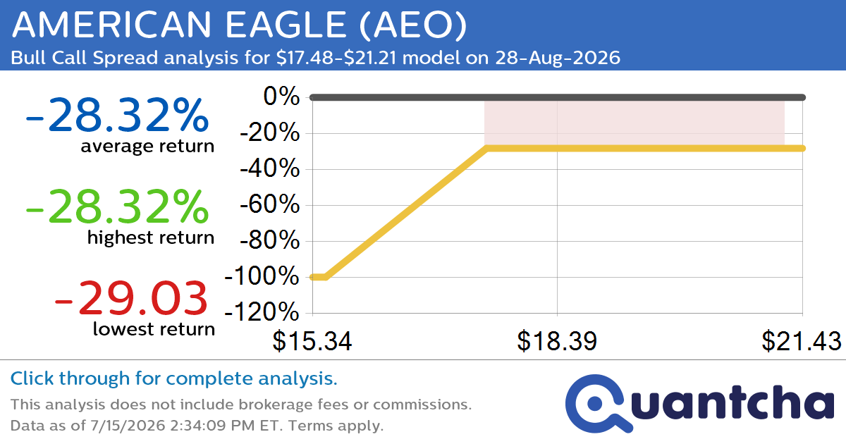 Big Gainer Alert: Trading today’s 7.7% move in AMERICAN EAGLE $AEO