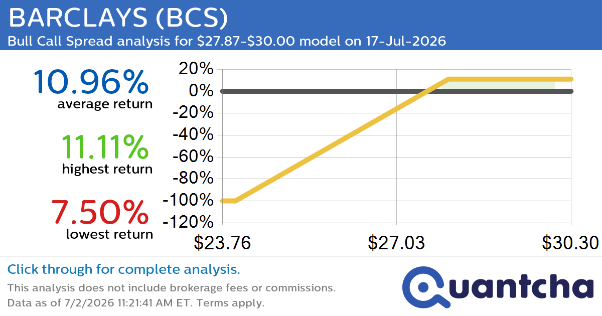 52-Week High Alert: Trading today’s movement in BARCLAYS $BCS