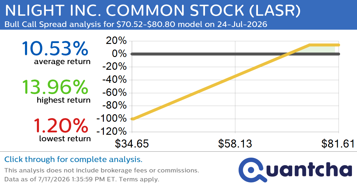 Big Gainer Alert: Trading today’s 7.3% move in NLIGHT INC. COMMON STOCK $LASR